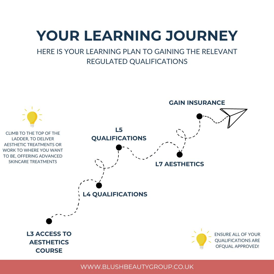 Unlocking Your Future: The Benefits of the Level 3 Access to Aesthetics Course