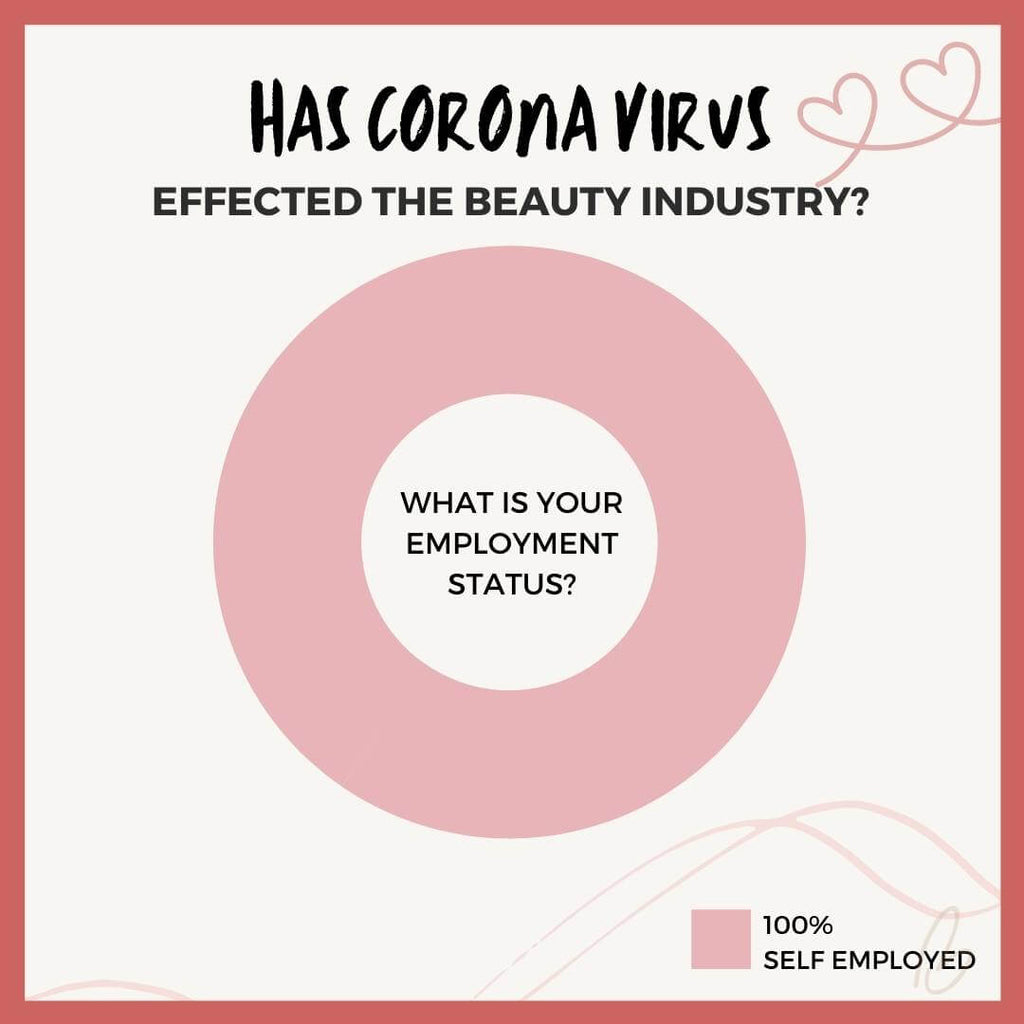 Has C-19 effected the beauty industry?